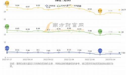 湖北油价变化表_湖北油价调整记录