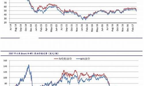 国际原油价格最新实时消息_国际原油最新价格