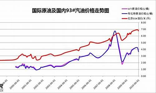 08年平均国际石油价格_2008年石油最