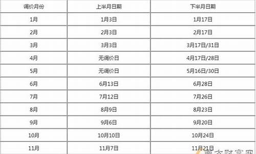 油价调整窗口时间表24年_油价调整最新消