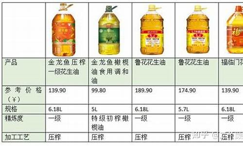 食用油价格今日价格表最新消息_食用油价格