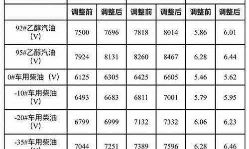 大连今天油价92号多少钱一升_大连今天油