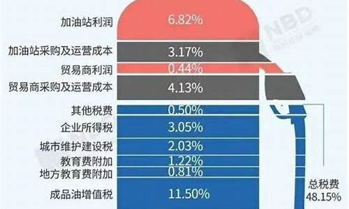 油价上涨多少_油价上涨多少钱一升