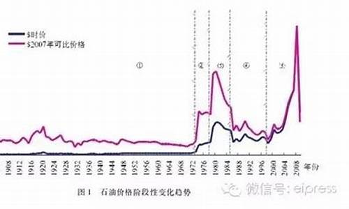 中国石化历史价格_中国石化油价调整历史