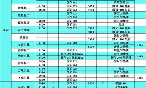 中石油柴油价格表最新_中石油柴油价格查询