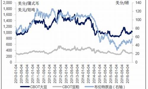 大豆油价格最新走势_大豆油价格今日价格行