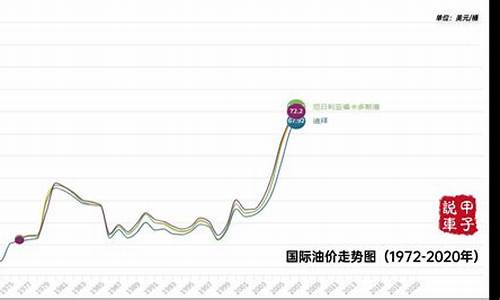 世界油价走势图_世界油价走势