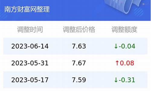 云南今日油价查询价目表_云南省今日油价9