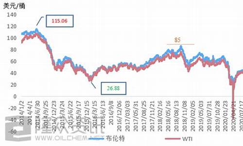 国内油价历次调整一览表_国内油价历史记录