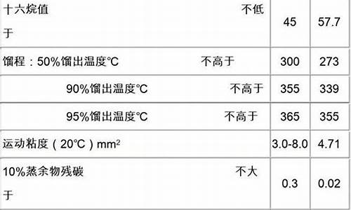 国标0号柴油价格行情_0号柴油国六价格