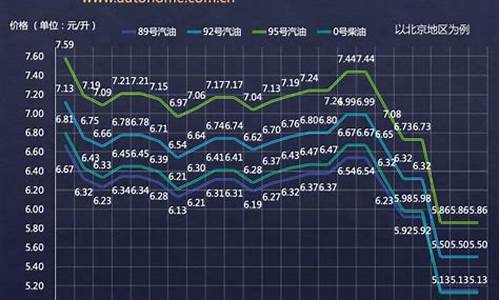 国内油价变动_国内油价变动消息