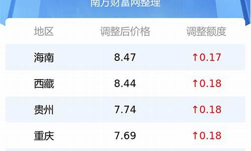 今日油价多少钱一公升_今日油价多少钱一升呢