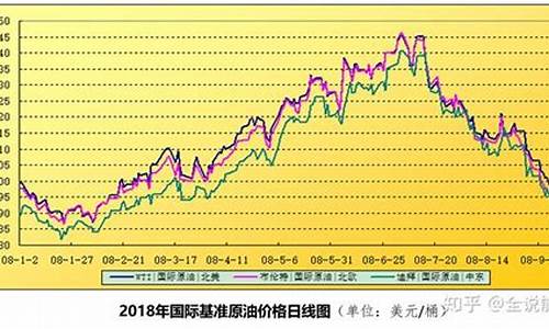 08年国际油价_08年国际油价走势图