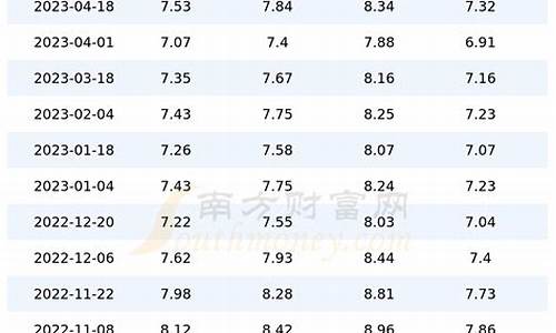 上海柴油价格查询今日_上海柴油价格走势