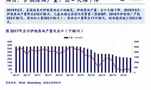 伊朗原油产能_伊朗原油产量对原油价格影响