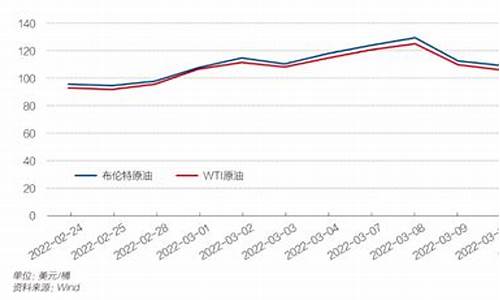 油价变化_油价变化时间表2023