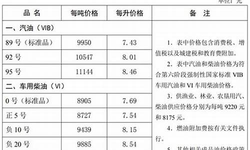 唐山油价调整最新消息查询_唐山油价调整最新消息