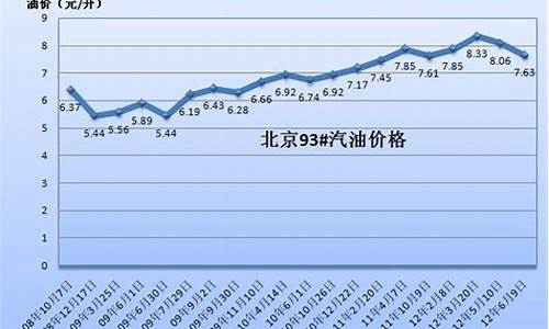 历年油价表近30年_历年油价表近15年