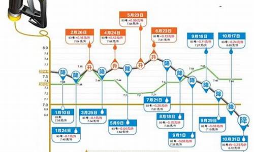 国内油价今日24时上调多少了呢_国内油价今日24时上调多少了呢怎么回事