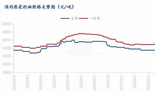 葵花籽油价格走势_葵花籽油价格上涨2021