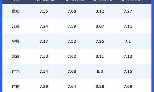 全国今日油价表格查询最新价格表_全国今日油价表格查询最新价格表下载