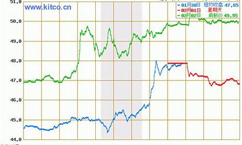 今日油价格最新行情报价走势预测分析_今日油价最新批发价格