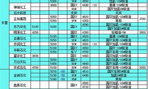 汽柴油价格文件_柴油汽油最新调价窗口