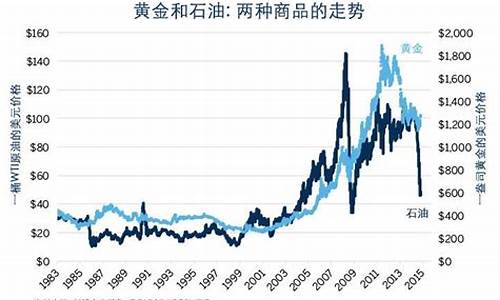 黄金和油价的趋势关系_黄金和油价的趋势