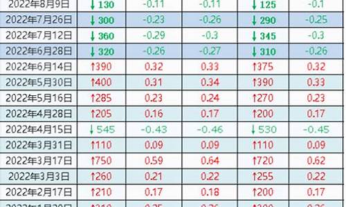 今日油价调整公布表最新价格_今日油价调整公布表最新