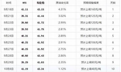 今天油价达到上调标准了吗_今天油价调整最新消息降还涨?