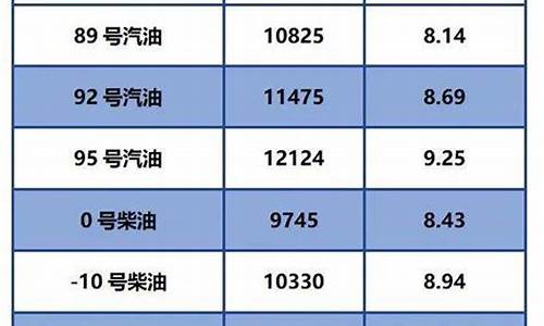 今日油价零号柴油多少钱一吨啊_今日油价零号柴油多少钱一吨