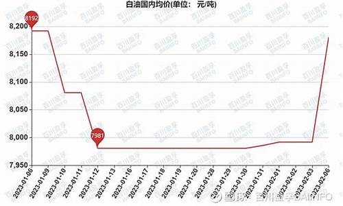 白油价格涨跌最新消息新闻_白油价格行情趋势