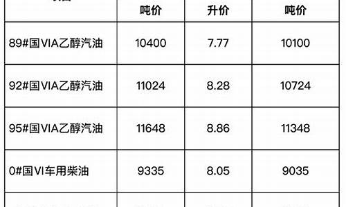 安徽省成品油价格调整方案最新_安徽省成品油价格调整方案