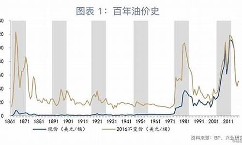 油价什么时候能回到6元时代_油价什么时候会回升