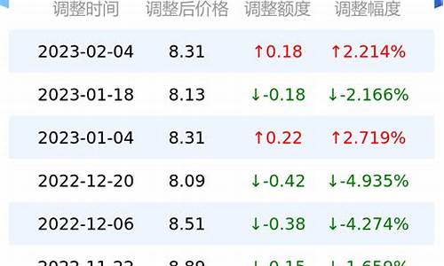 庆阳汽油价格查询_甘肃庆阳今日油价调整最新消息查询