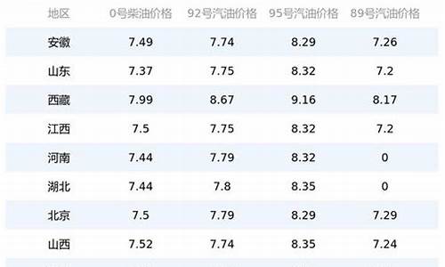 贵州今日油价95汽油价格_贵州油价今日价格95号今日价格