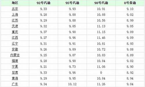 乌鲁木齐中石油柴油价格_乌鲁木齐柴油价格今日价