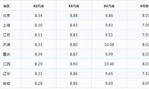 吉安今日油价_吉安最新油价