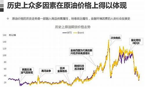 原油价格影响因素研究_原油价格影响因素计量经济分析