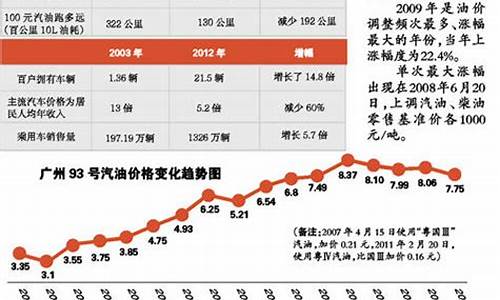 十年前油价多少钱一公斤_十年前油价多少钱