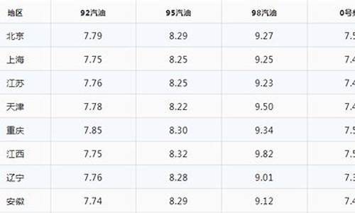 今日油价2月9日_今曰油价查询