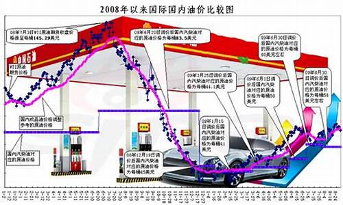 2009年油价一览表每升_2009年成品油价格