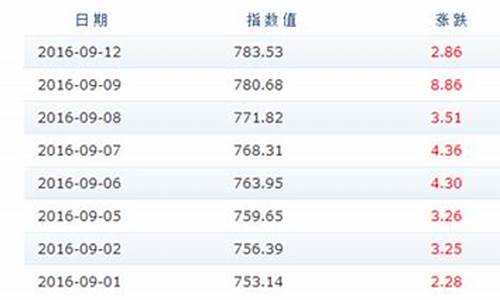 今日成品油价格指数查询表_今日成品油价格指数查询