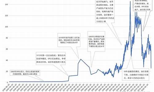 原油价格历史价格_原油价格历史纪录