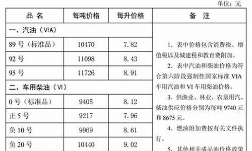 河北省油价_河北省油价调整最新消息表