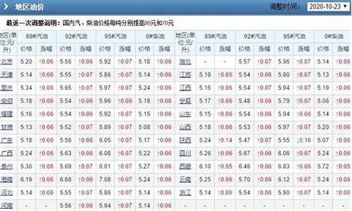 六月份的油价表_6月份油价调整最新消息