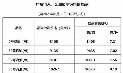 广州油价下调最新通知今天_广州今日油价多少钱一升