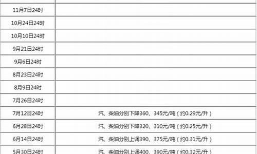 油价调整通知范文_油价调整情况说明怎么写