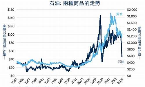 油价与金价的关系_油价和金价的关系