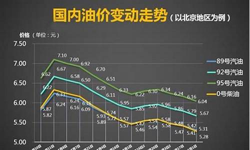 国内历年油价_历年油价走势图谱